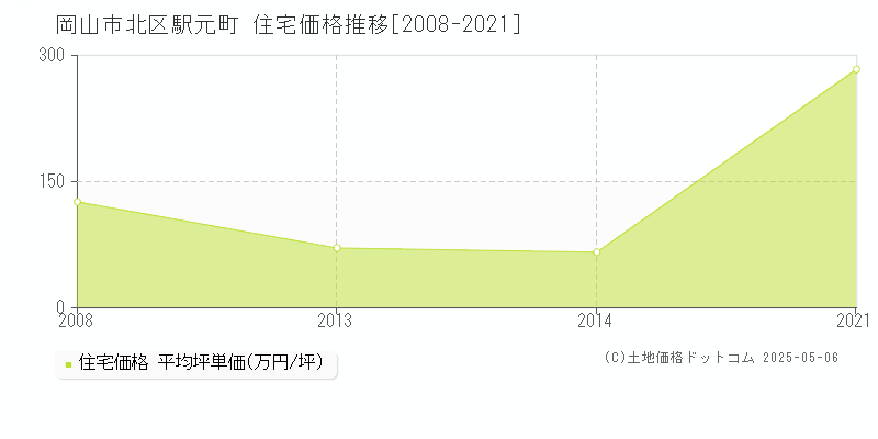 駅元町(岡山市北区)の住宅価格推移グラフ(坪単価)[2008-2021年]