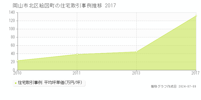 岡山市北区絵図町の住宅価格推移グラフ 