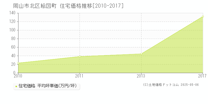 絵図町(岡山市北区)の住宅価格推移グラフ(坪単価)[2010-2017年]