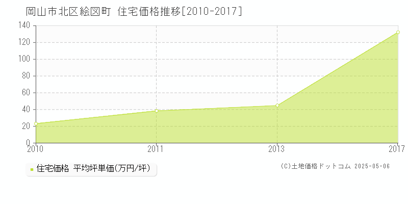 岡山市北区絵図町の住宅価格推移グラフ 