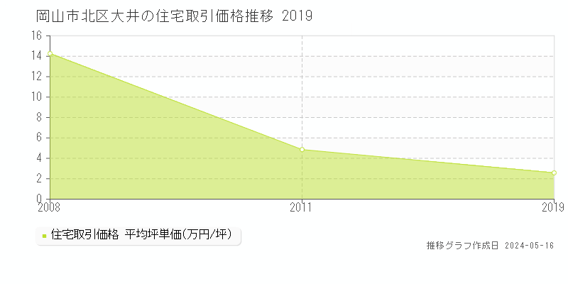 岡山市北区大井の住宅価格推移グラフ 