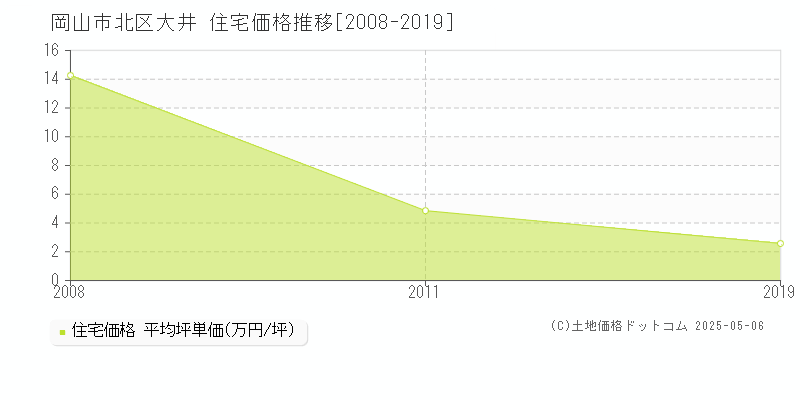 大井(岡山市北区)の住宅価格推移グラフ(坪単価)[2008-2019年]