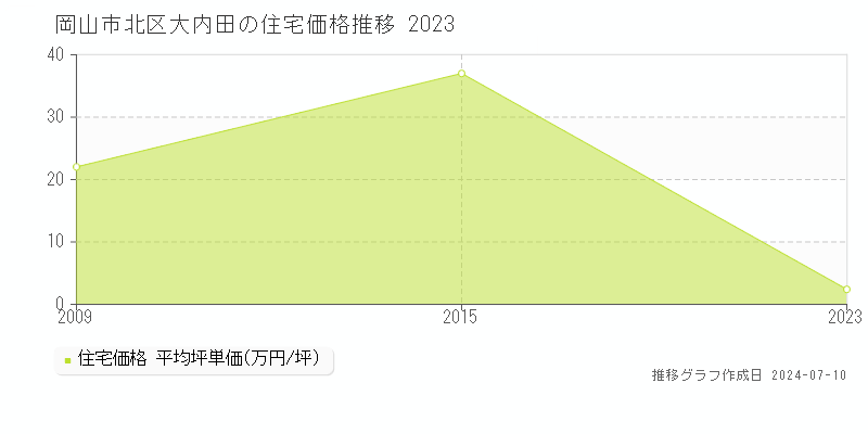 岡山市北区大内田の住宅価格推移グラフ 