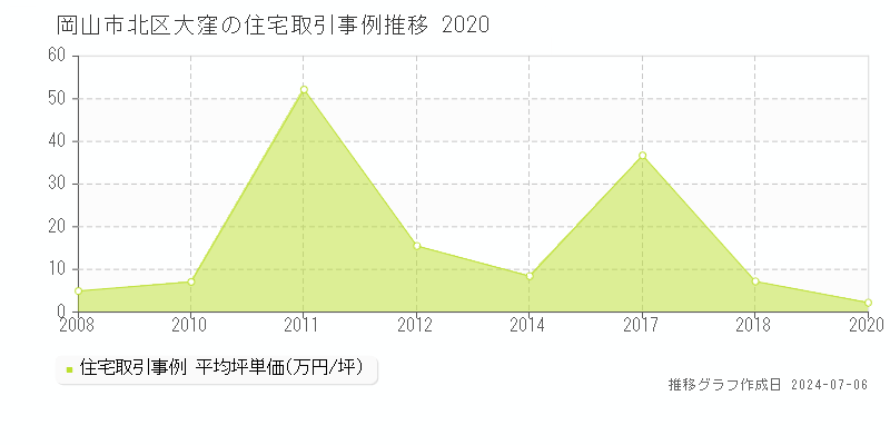 岡山市北区大窪の住宅価格推移グラフ 