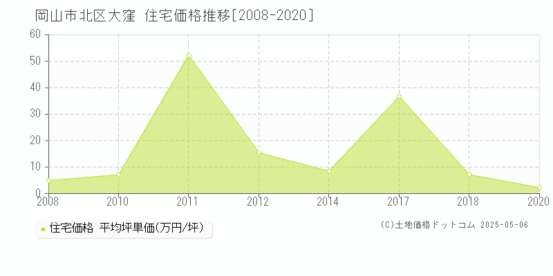 岡山市北区大窪の住宅価格推移グラフ 