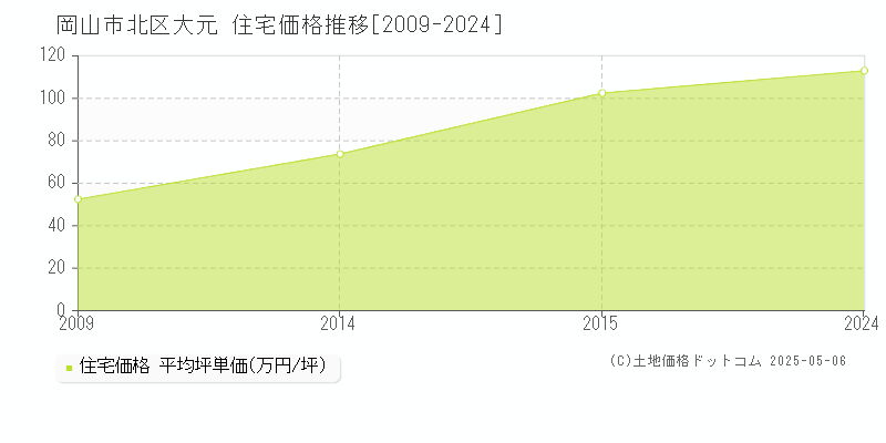 大元(岡山市北区)の住宅価格推移グラフ(坪単価)[2009-2024年]