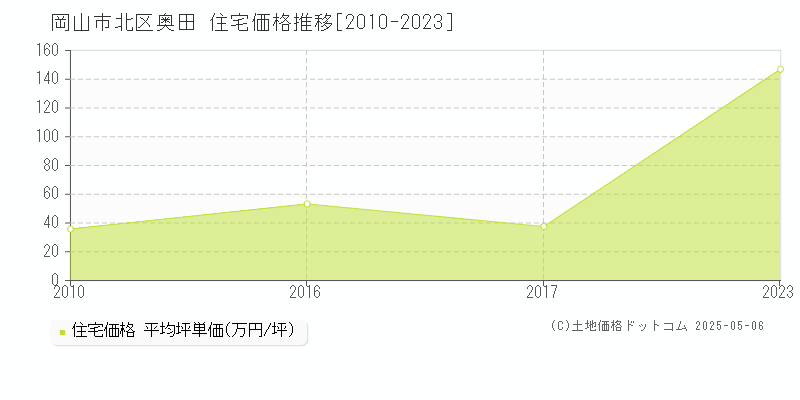 奥田(岡山市北区)の住宅価格推移グラフ(坪単価)[2010-2023年]