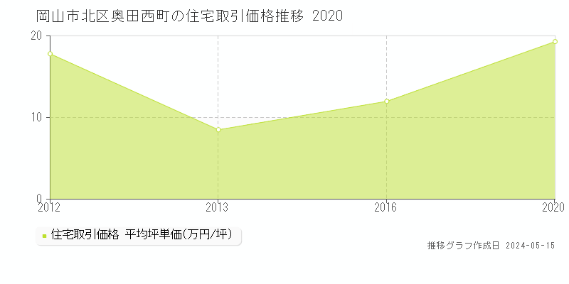 岡山市北区奥田西町の住宅価格推移グラフ 