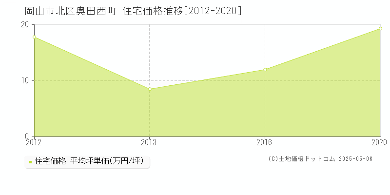 奥田西町(岡山市北区)の住宅価格推移グラフ(坪単価)[2012-2020年]