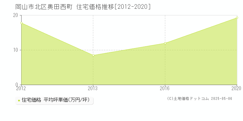 岡山市北区奥田西町の住宅価格推移グラフ 