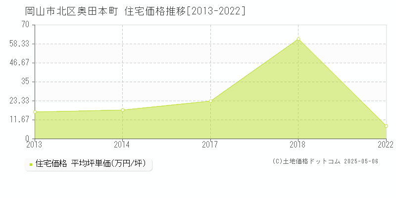 奥田本町(岡山市北区)の住宅価格推移グラフ(坪単価)[2013-2022年]