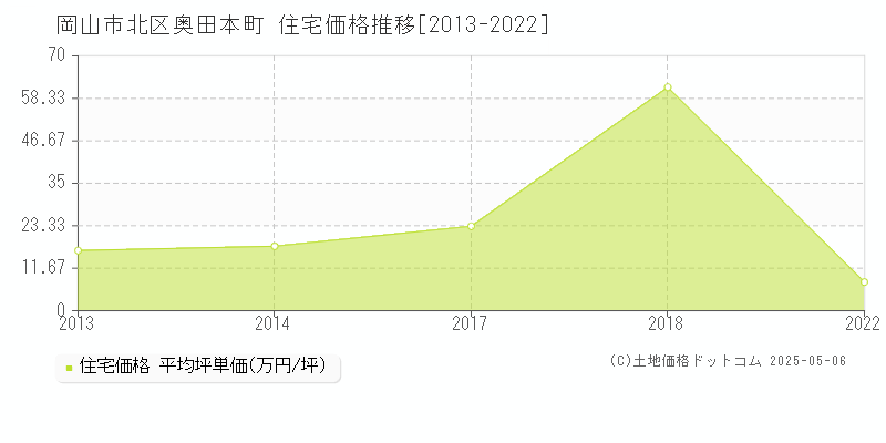 岡山市北区奥田本町の住宅価格推移グラフ 