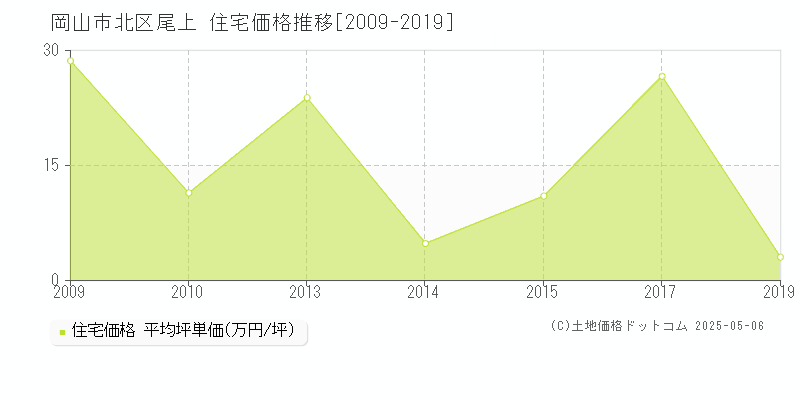 尾上(岡山市北区)の住宅価格推移グラフ(坪単価)[2009-2019年]