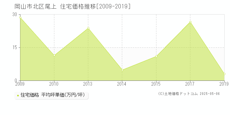 岡山市北区尾上の住宅価格推移グラフ 
