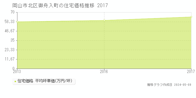 岡山市北区御舟入町の住宅価格推移グラフ 