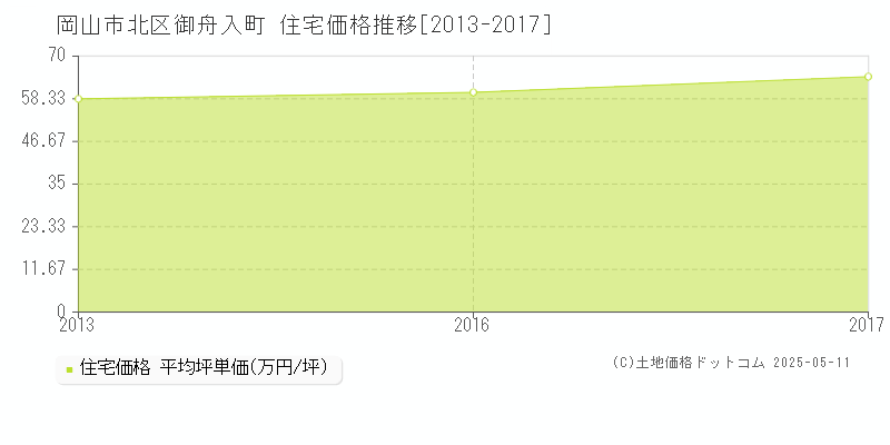 御舟入町(岡山市北区)の住宅価格推移グラフ(坪単価)[2013-2017年]