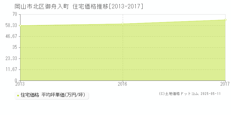 岡山市北区御舟入町の住宅価格推移グラフ 