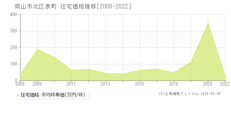 表町(岡山市北区)の住宅価格推移グラフ(坪単価)[2008-2022年]