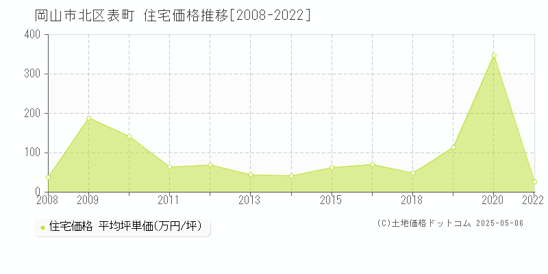 岡山市北区表町の住宅価格推移グラフ 