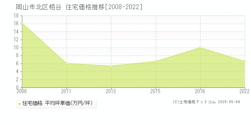 栢谷(岡山市北区)の住宅価格推移グラフ(坪単価)[2008-2022年]