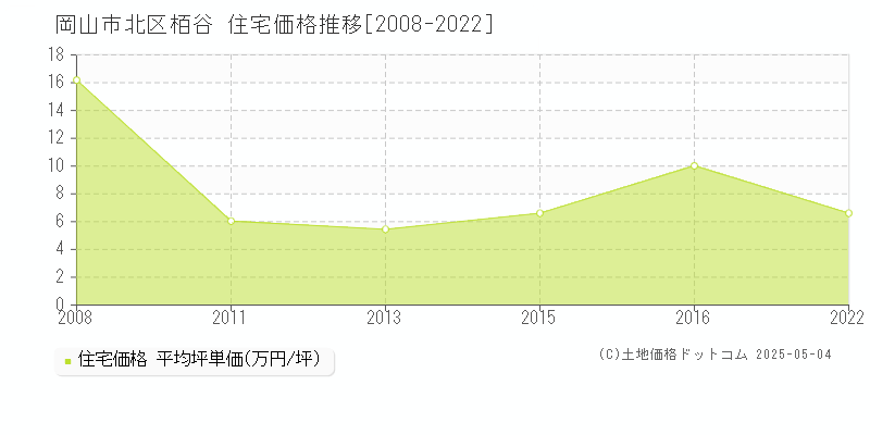 岡山市北区栢谷の住宅価格推移グラフ 