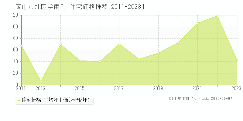 学南町(岡山市北区)の住宅価格推移グラフ(坪単価)[2011-2023年]