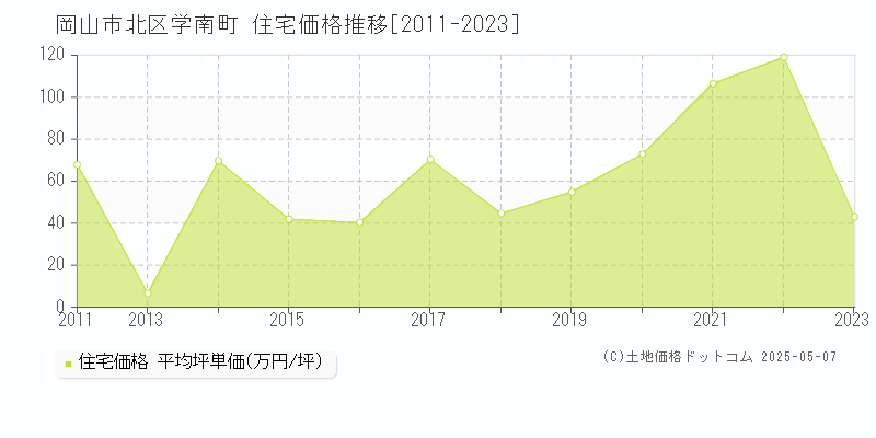 岡山市北区学南町の住宅価格推移グラフ 