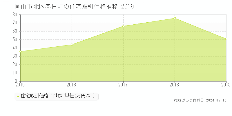 岡山市北区春日町の住宅価格推移グラフ 