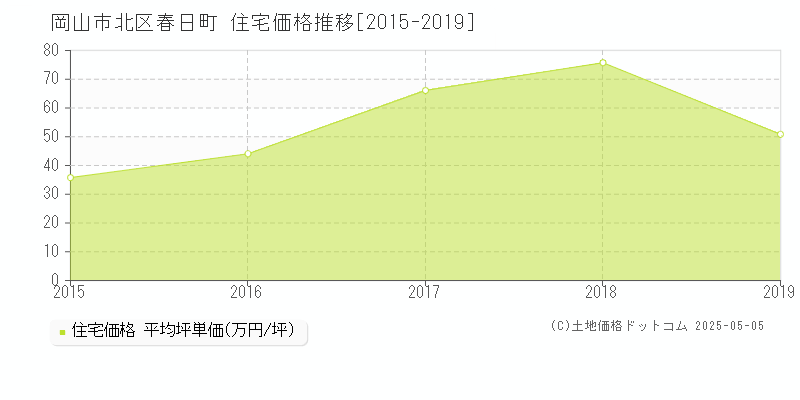 春日町(岡山市北区)の住宅価格推移グラフ(坪単価)[2015-2019年]