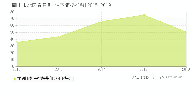 岡山市北区春日町の住宅価格推移グラフ 