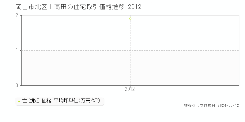 岡山市北区上高田の住宅価格推移グラフ 