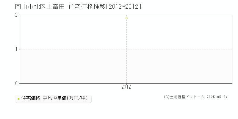 上高田(岡山市北区)の住宅価格推移グラフ(坪単価)[2012-2012年]