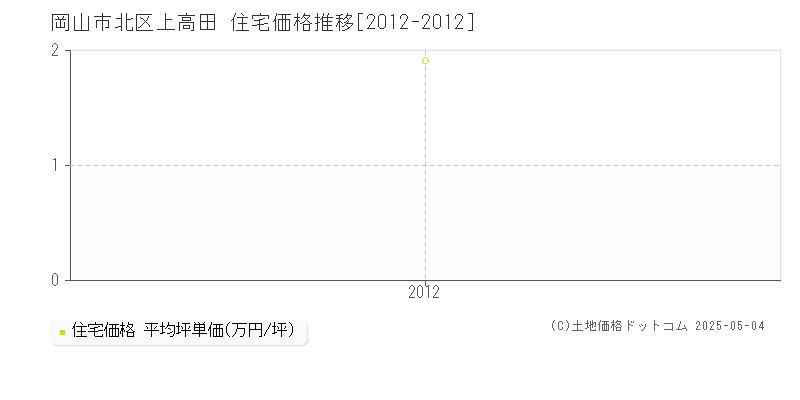 岡山市北区上高田の住宅価格推移グラフ 