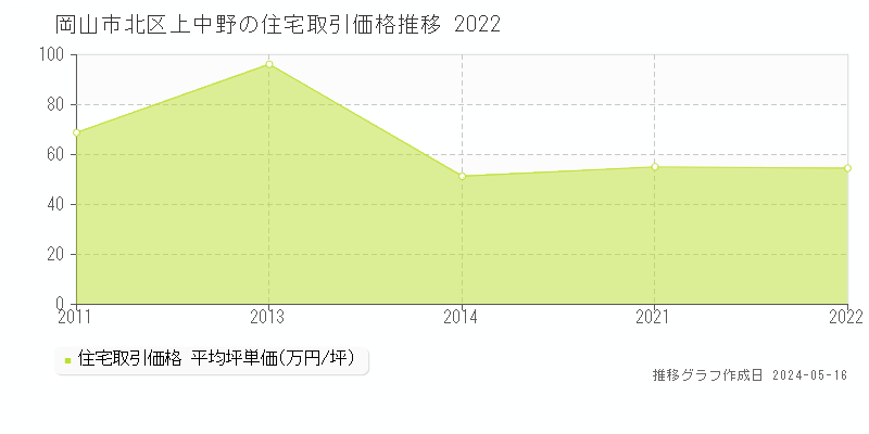 岡山市北区上中野の住宅価格推移グラフ 