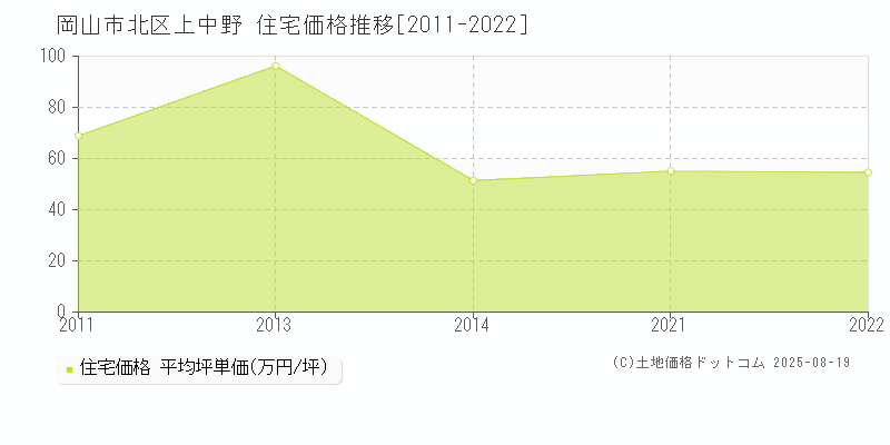 上中野(岡山市北区)の住宅価格推移グラフ(坪単価)[2011-2022年]