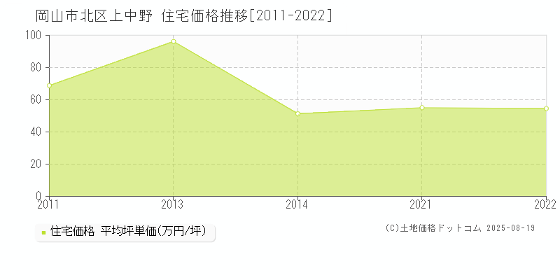 岡山市北区上中野の住宅価格推移グラフ 