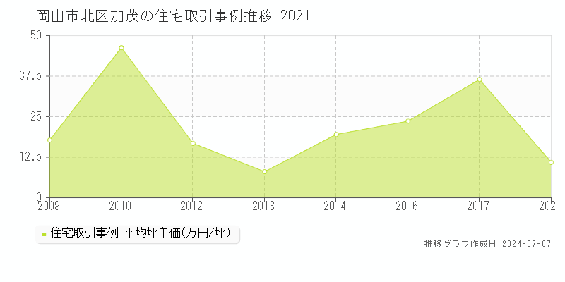 岡山市北区加茂の住宅価格推移グラフ 