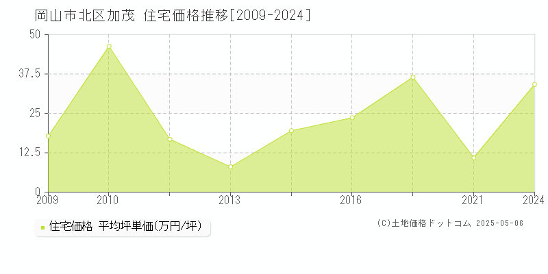 加茂(岡山市北区)の住宅価格推移グラフ(坪単価)[2009-2024年]