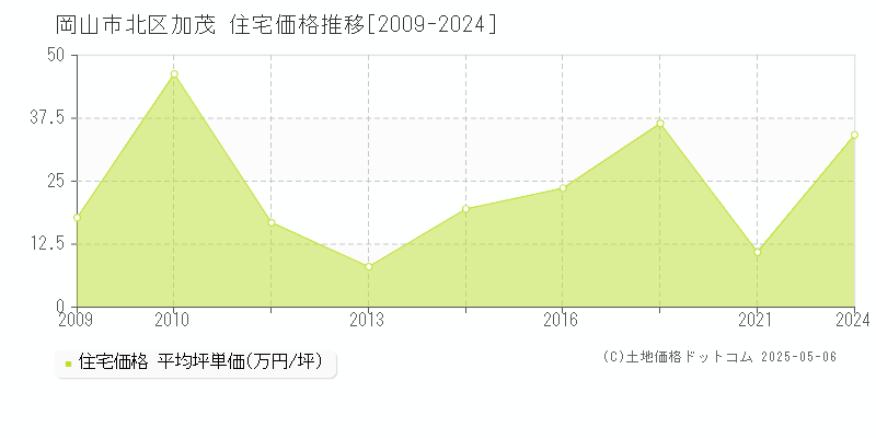 岡山市北区加茂の住宅価格推移グラフ 