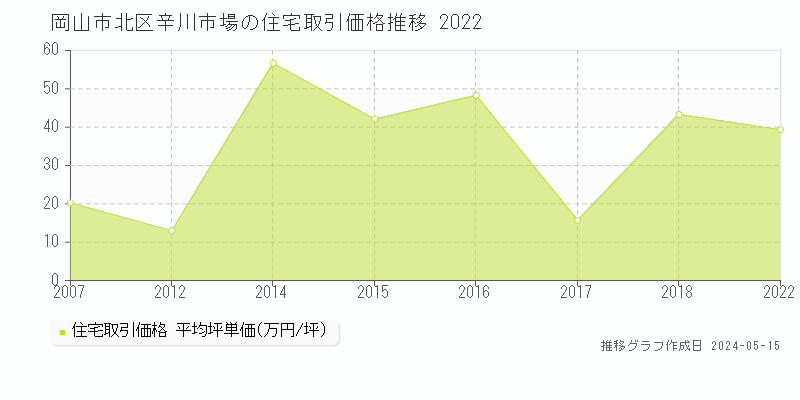 岡山市北区辛川市場の住宅価格推移グラフ 