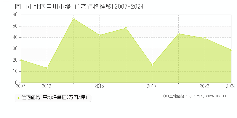 辛川市場(岡山市北区)の住宅価格推移グラフ(坪単価)[2007-2024年]