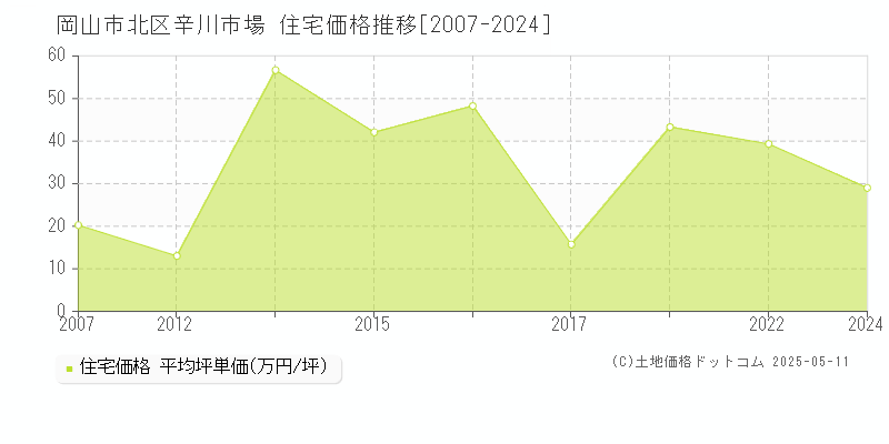 岡山市北区辛川市場の住宅価格推移グラフ 