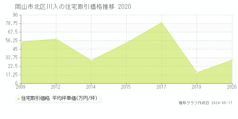岡山市北区川入の住宅価格推移グラフ 