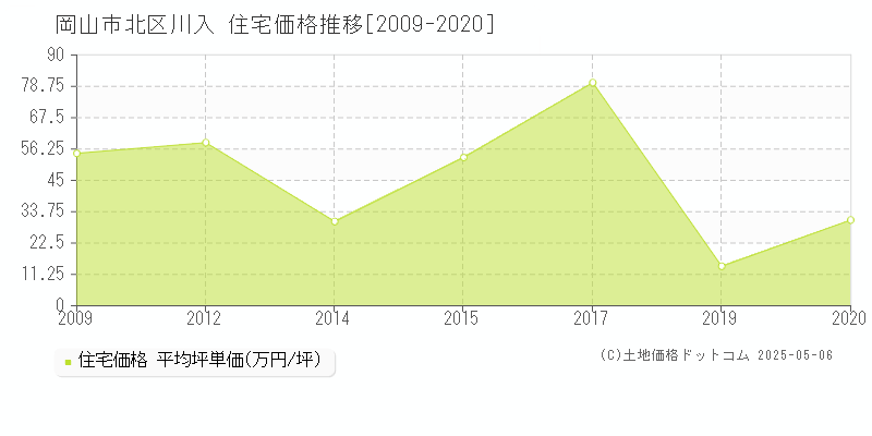 川入(岡山市北区)の住宅価格推移グラフ(坪単価)[2009-2020年]