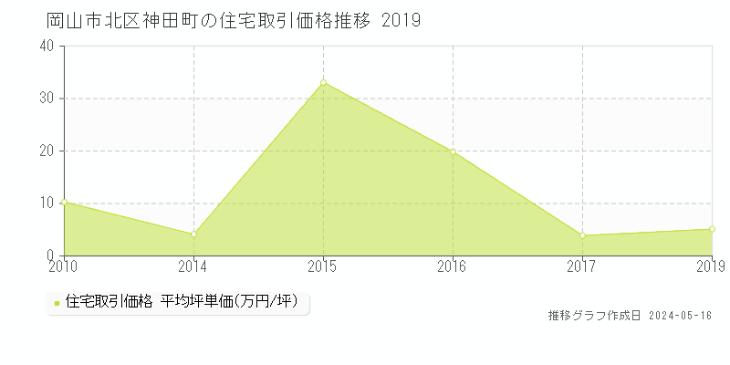 岡山市北区神田町の住宅価格推移グラフ 