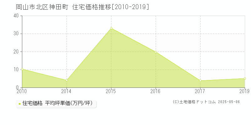 神田町(岡山市北区)の住宅価格推移グラフ(坪単価)[2010-2019年]