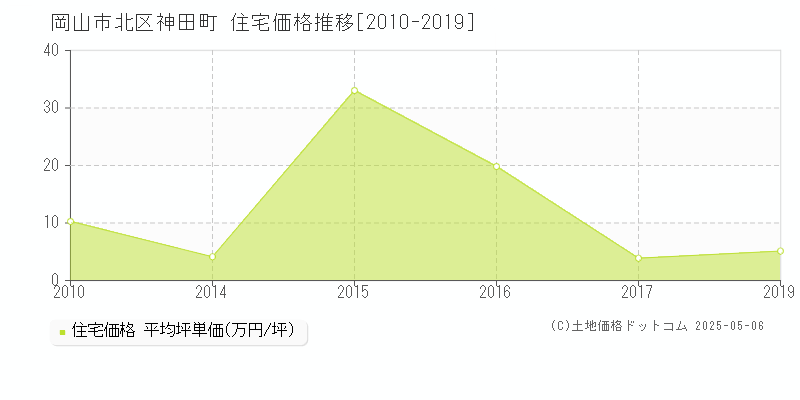 岡山市北区神田町の住宅価格推移グラフ 