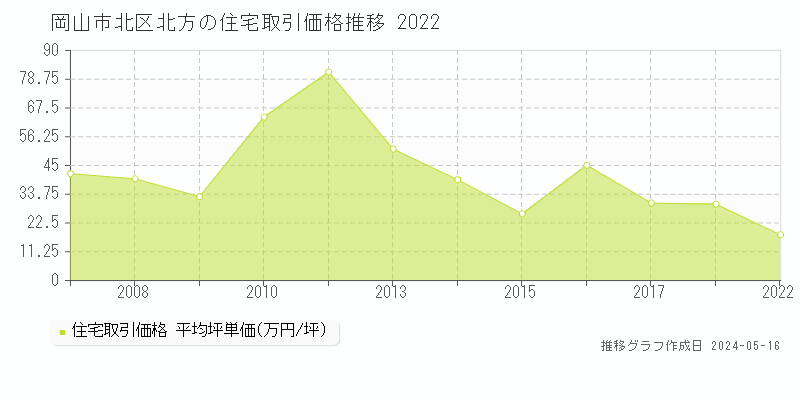 岡山市北区北方の住宅価格推移グラフ 