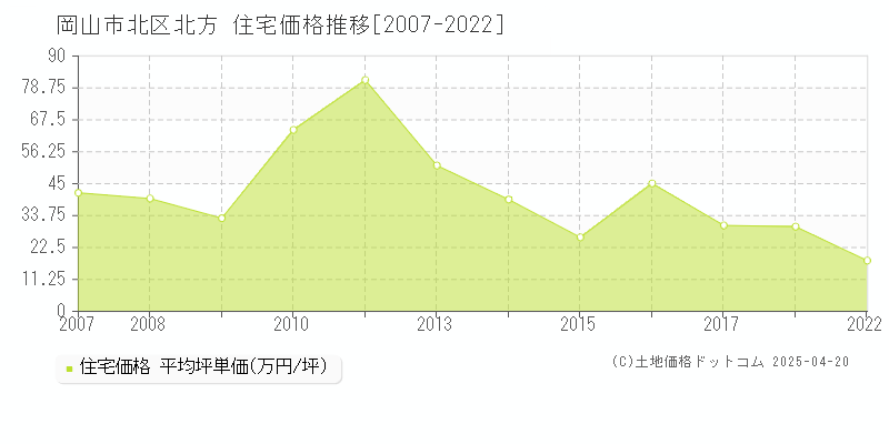 岡山市北区北方の住宅価格推移グラフ 