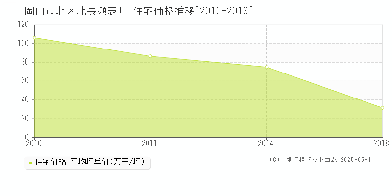 北長瀬表町(岡山市北区)の住宅価格推移グラフ(坪単価)[2010-2018年]
